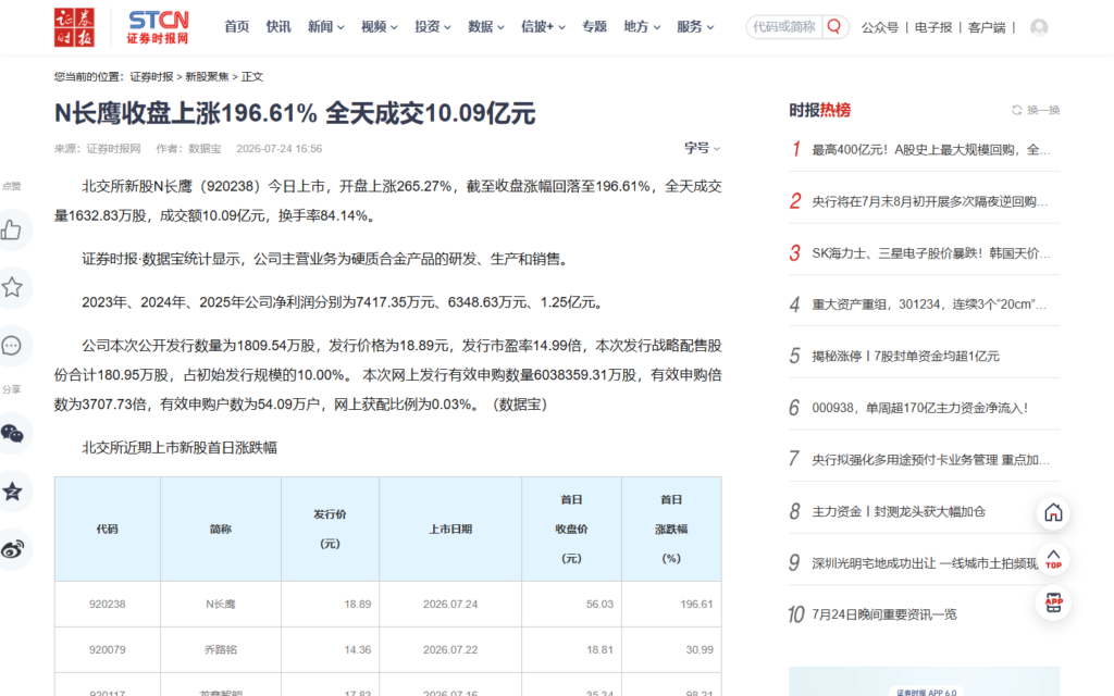 证券时报报道：N长鹰收盘上涨196.61%，全天成交10.09亿元，文中同时列出发行市盈率14.99倍等数据