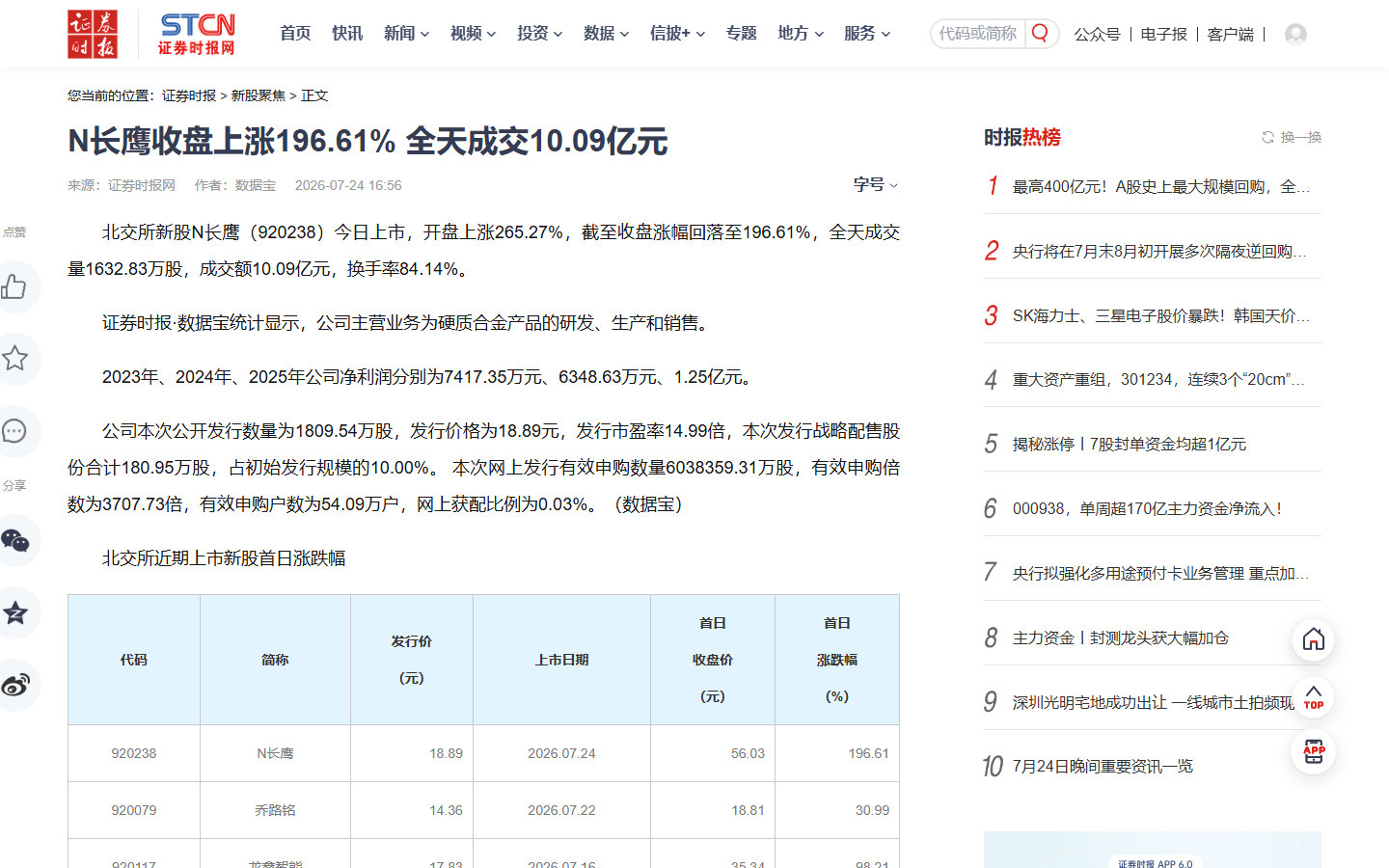 证券时报报道：N长鹰收盘上涨196.61%，全天成交10.09亿元，文中同时列出发行市盈率14.99倍等数据