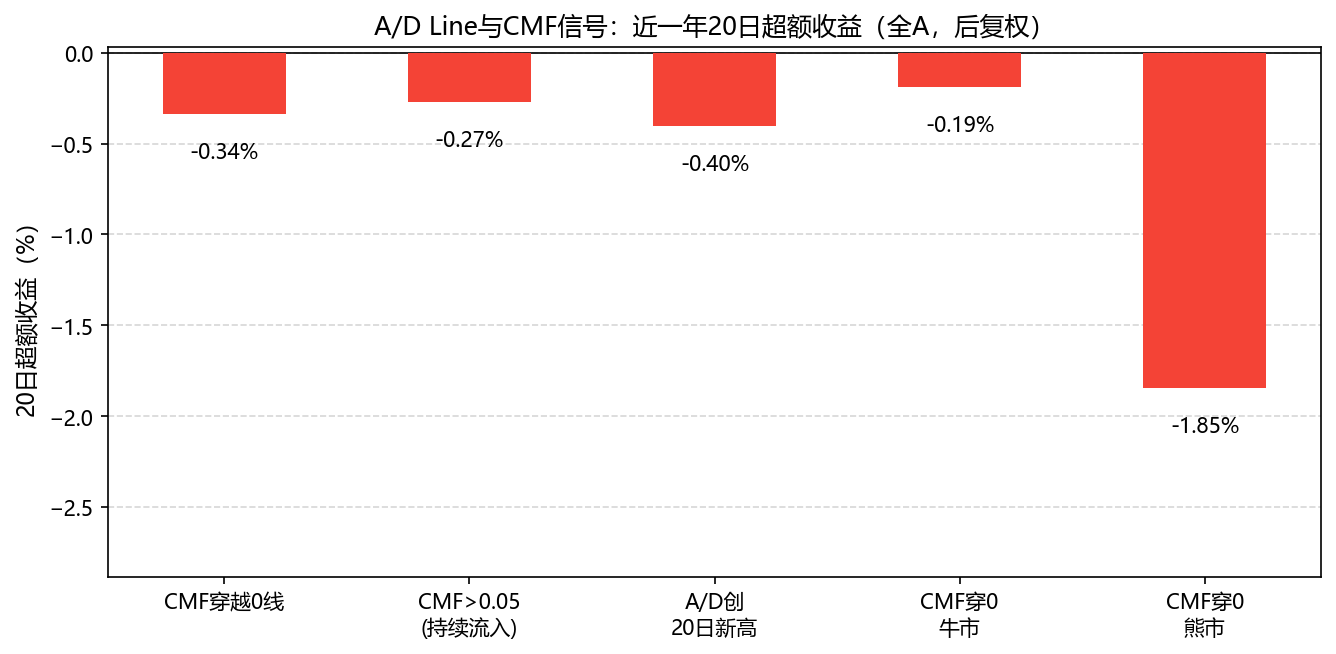 A/D和CMF三个信号近一年20日超额收益，均为负值。