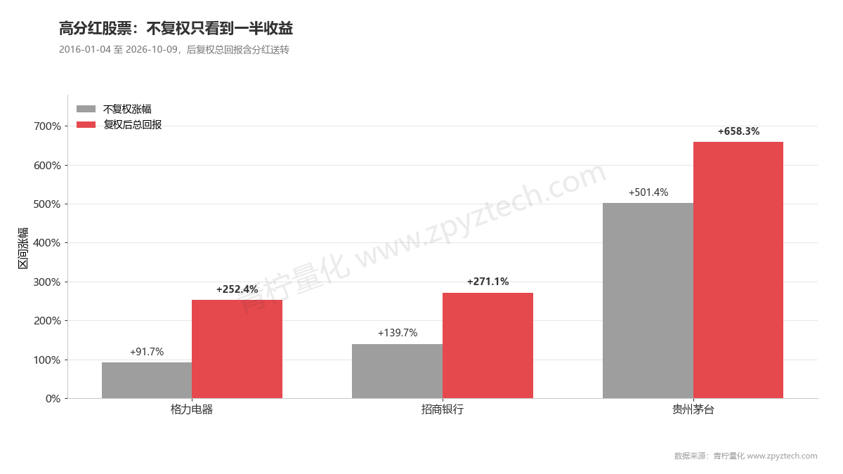 格力电器10年不复权只涨92%,算上分红复权总回报是252%。
