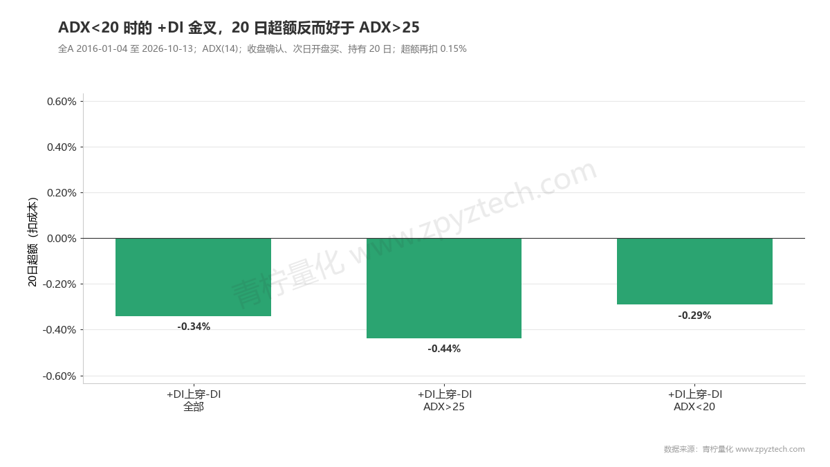 三组+DI上穿-DI信号扣成本后20日超额全部为负,ADX>25过滤后最差。