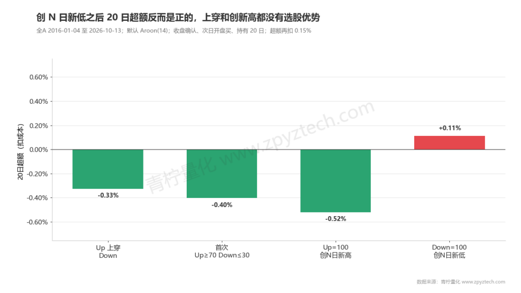 Aroon四种信号扣成本20日超额:只有创14日新低为正,三种看涨信号全部为负。