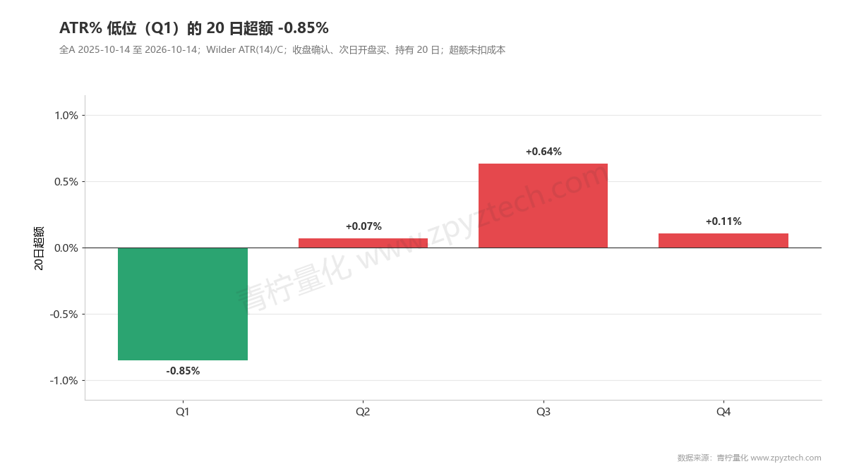 ATR占收盘比的四分位:最低波动档20日超额-0.85%。