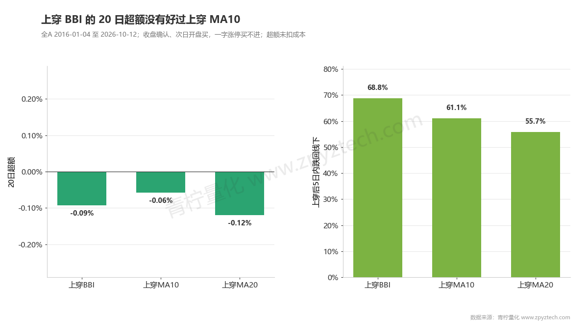 上穿BBI的20日超额不比上穿MA10好,5日内跌回比例更高。