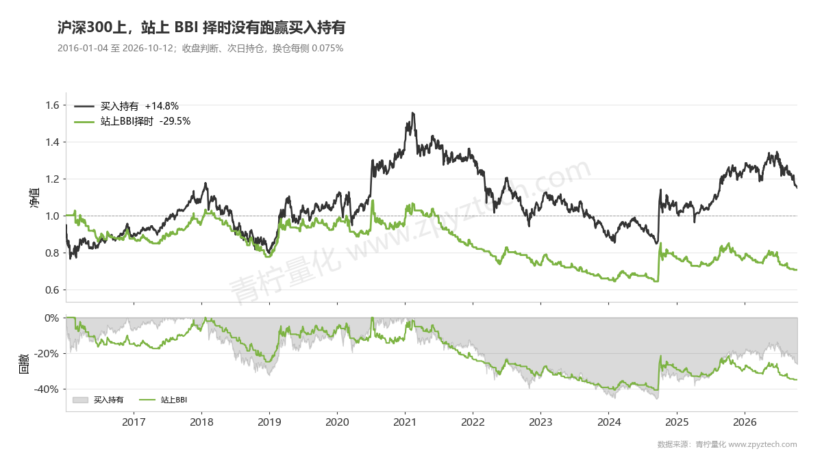 沪深300上站上BBI择时10年亏29.5%,买入持有赚14.8%。