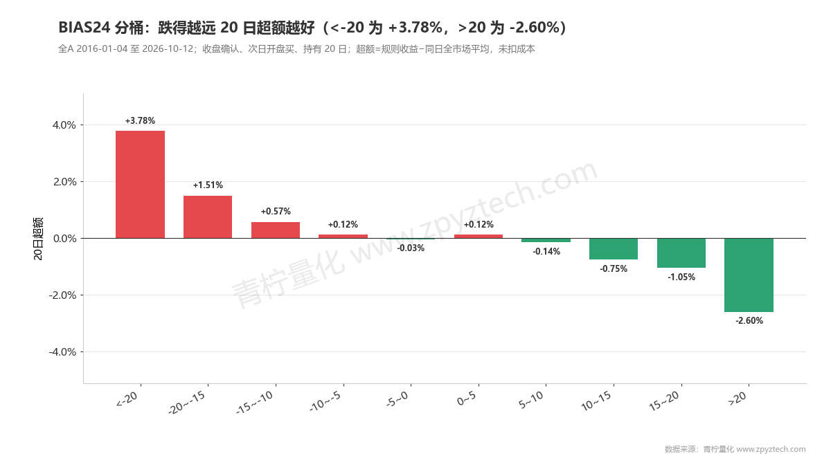 BIAS24分组:负乖离越大20日超额越高,正乖离越大越低,接近单调。