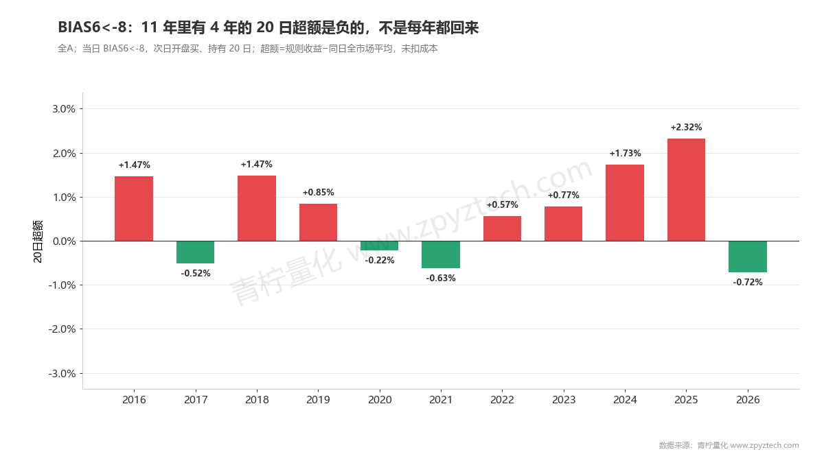 BIAS6低于-8的超跌信号,11年里7年跑赢全市场。