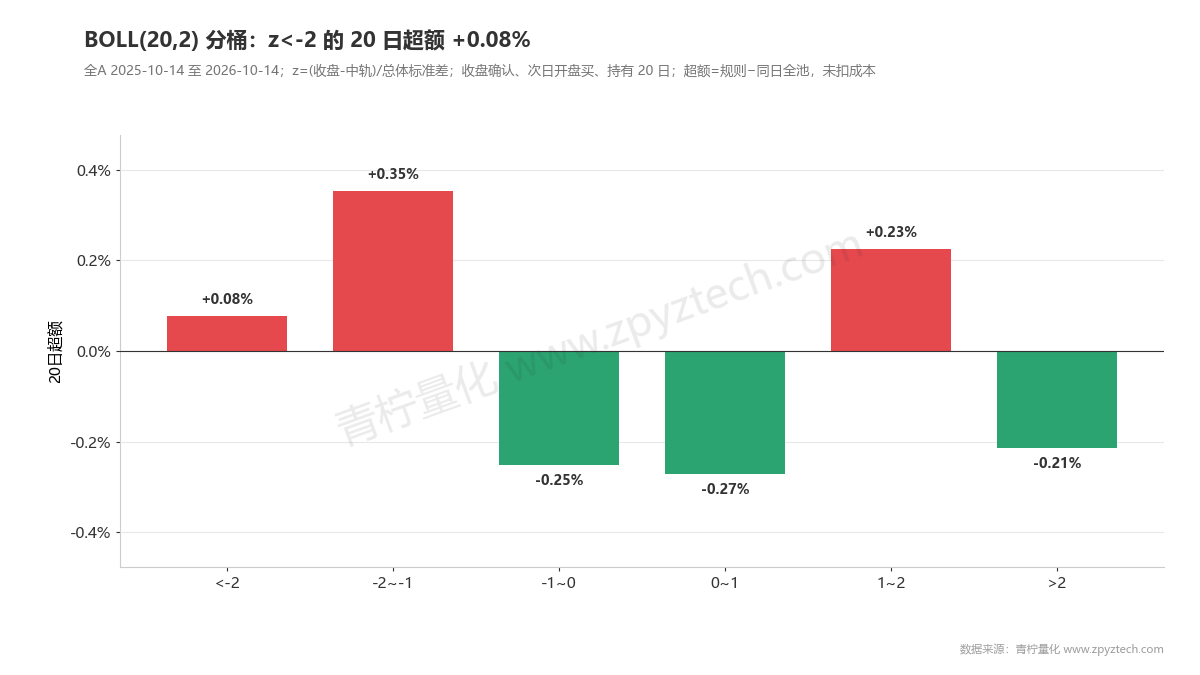 布林带z分桶：-2到-1的20日超额最好，高于+2为负。