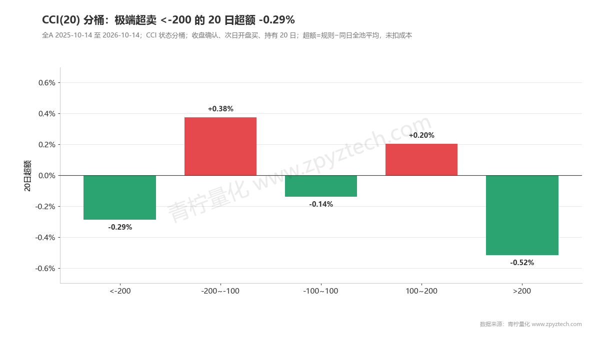 CCI分桶:-200到-100有超额,低于-200和高于+200都是负的。