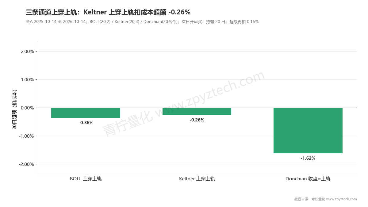三条通道上穿上轨扣成本后20日超额全部为负。