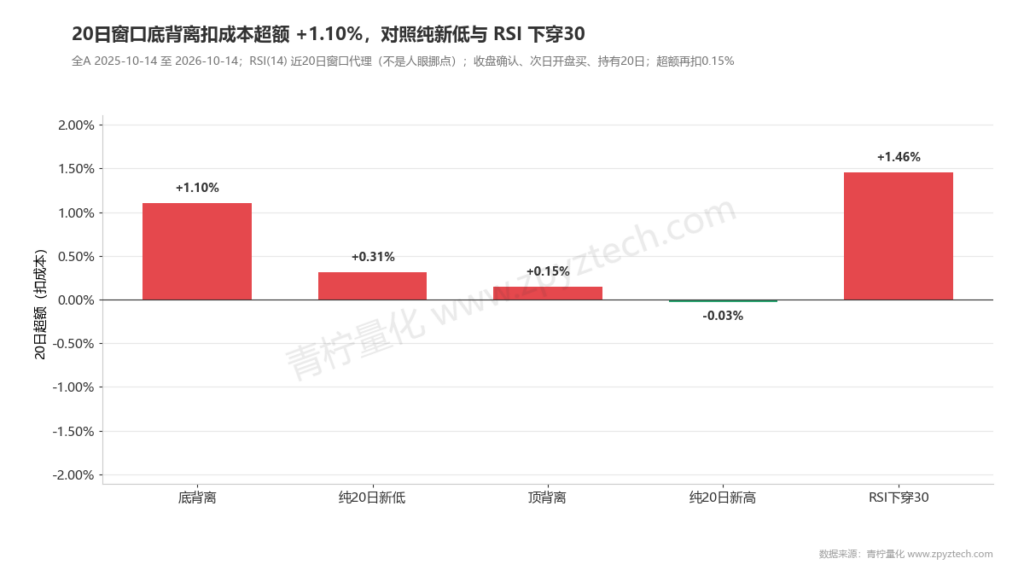 底背离扣成本超额+1.10%，仍低于RSI下穿30的+1.46%。