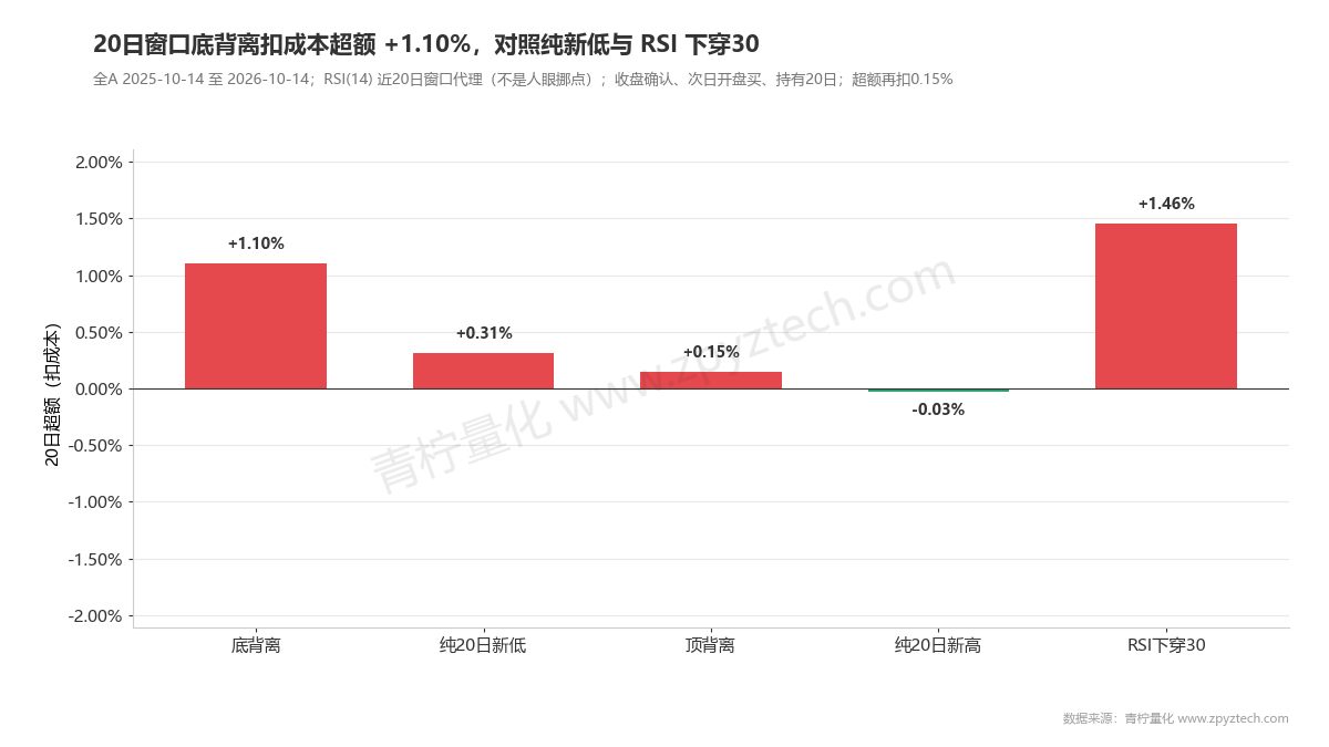 底背离扣成本超额+1.10%，仍低于RSI下穿30的+1.46%。