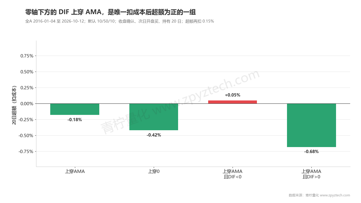 DMA四组信号：只有零轴下方金叉扣成本后超额为正。