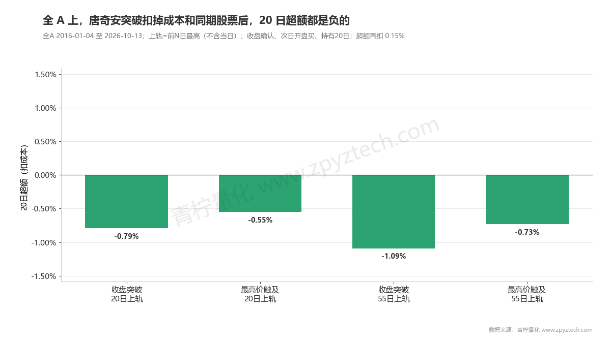 四种通道突破信号20日超额全部为负，55日突破最差。
