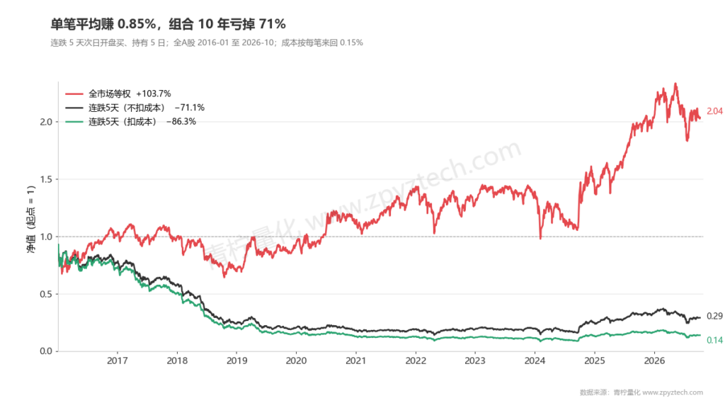 连跌5天组合10年亏71%,扣成本亏86%,同期全市场等权却涨了104%。