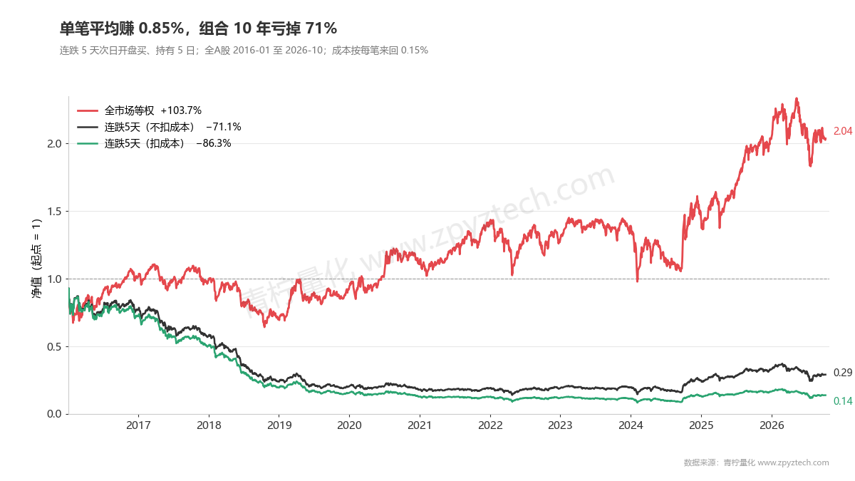 连跌5天组合10年亏71%,扣成本亏86%,同期全市场等权却涨了104%。