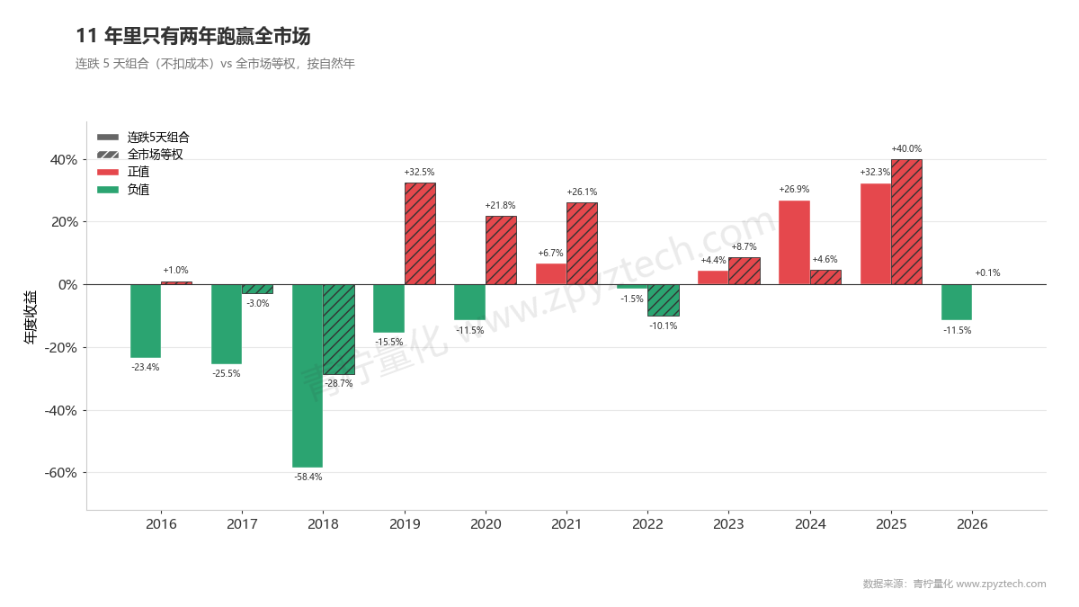 11年里连跌5天组合只有2022年和2024年跑赢全市场等权。