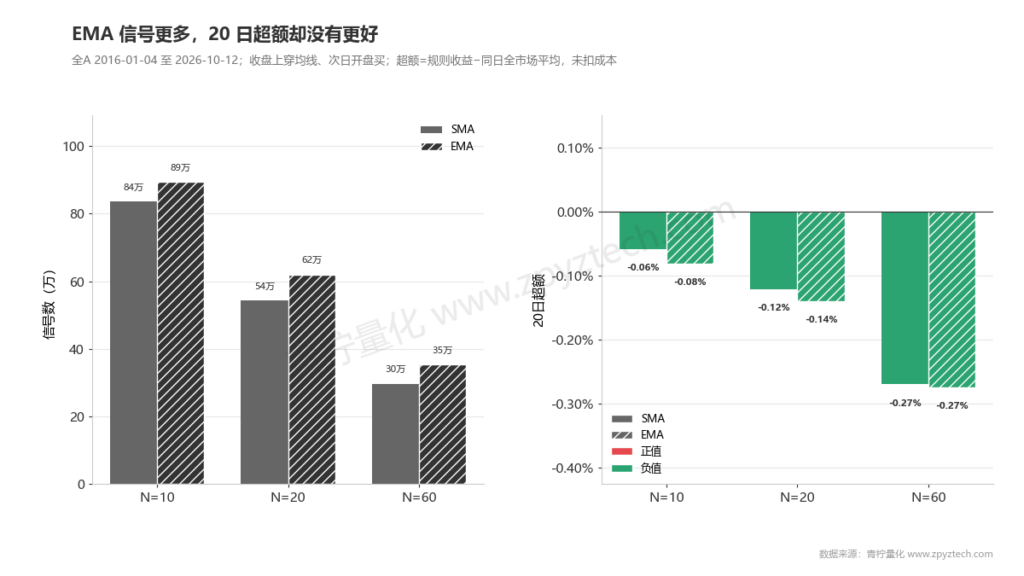 EMA信号更多,但10、20、60日三个周期的20日超额都没有比SMA更好。