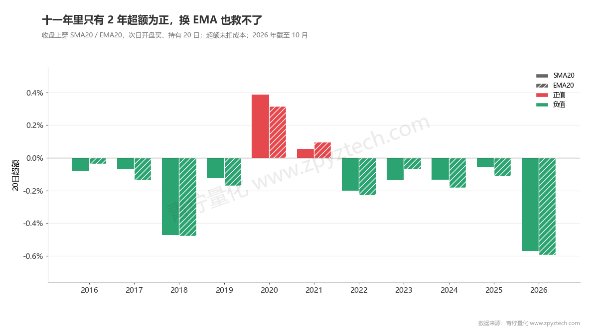 11年里只有2020、2021两年超额为正,SMA和EMA每年同涨同跌。