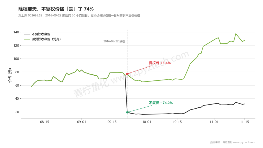 煌上煌2016年9月22日除权:不复权价格「暴跌」74%,复权后当天其实涨了3.4%。