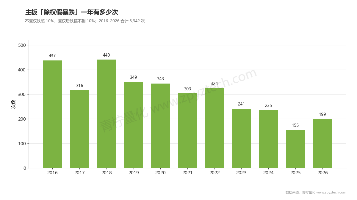 除权假暴跌2016年最多有437次,之后逐年下降,2025年仍有155次。