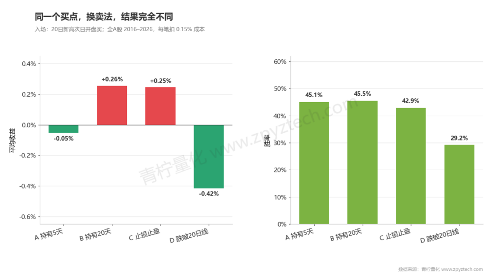 同一个20日新高买点,四种卖法的平均收益从−0.42%到+0.26%,胜率从29%到45%。