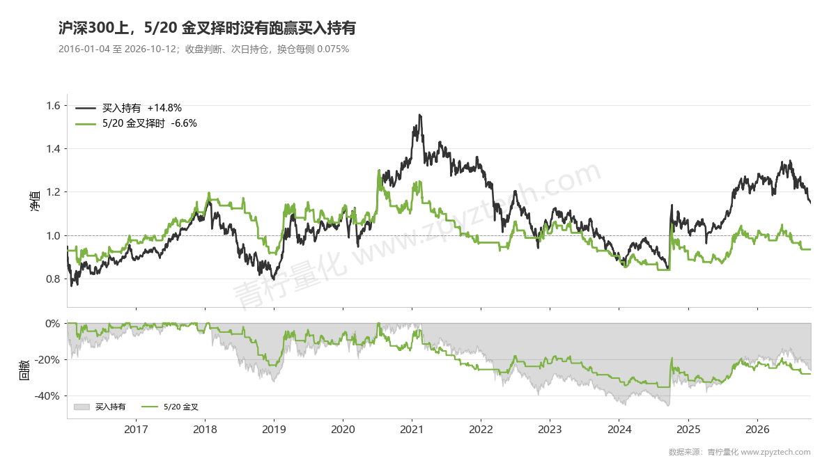 沪深300上5/20金叉择时10年总收益-6.6%,买入持有+14.8%,择时回撤更小但收益更差。