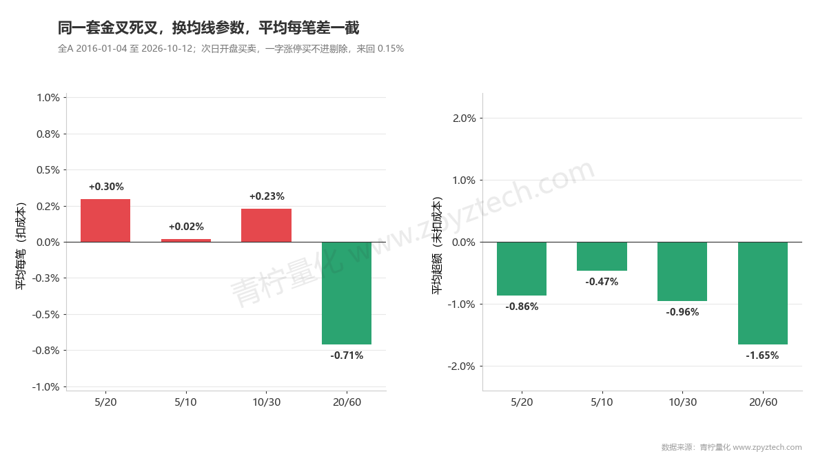 均线金叉四组参数:扣成本后平均每笔收益有正有负,扣掉大盘后的超额全部为负。