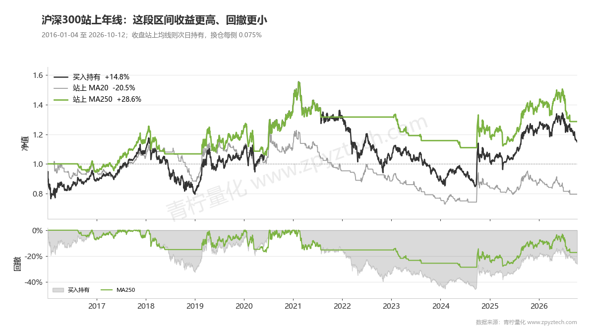 沪深300站上年线持有,10年净值好于买入持有;站上20日线持有反而亏损。