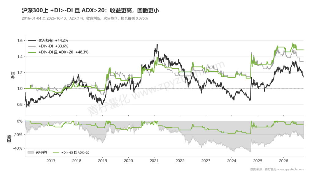 沪深300上+DI高于-DI且ADX大于20择时,10年收益+48.3%、回撤-18.9%。