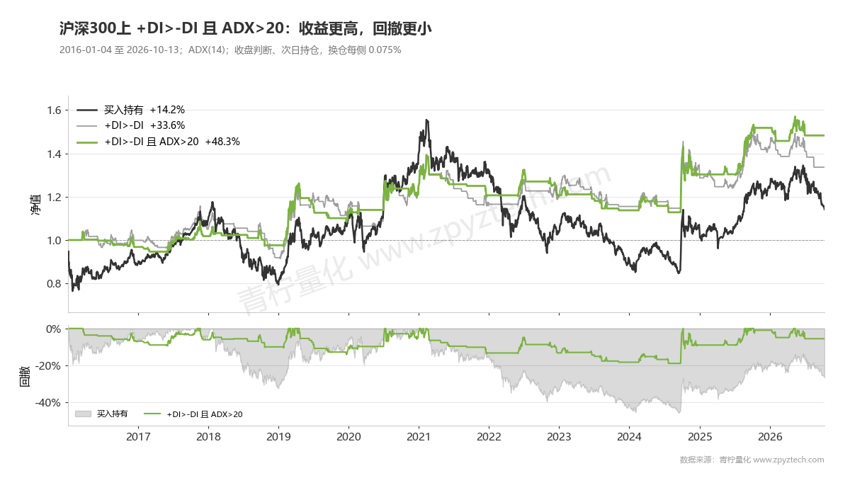 沪深300上+DI高于-DI且ADX大于20择时,10年收益+48.3%、回撤-18.9%。