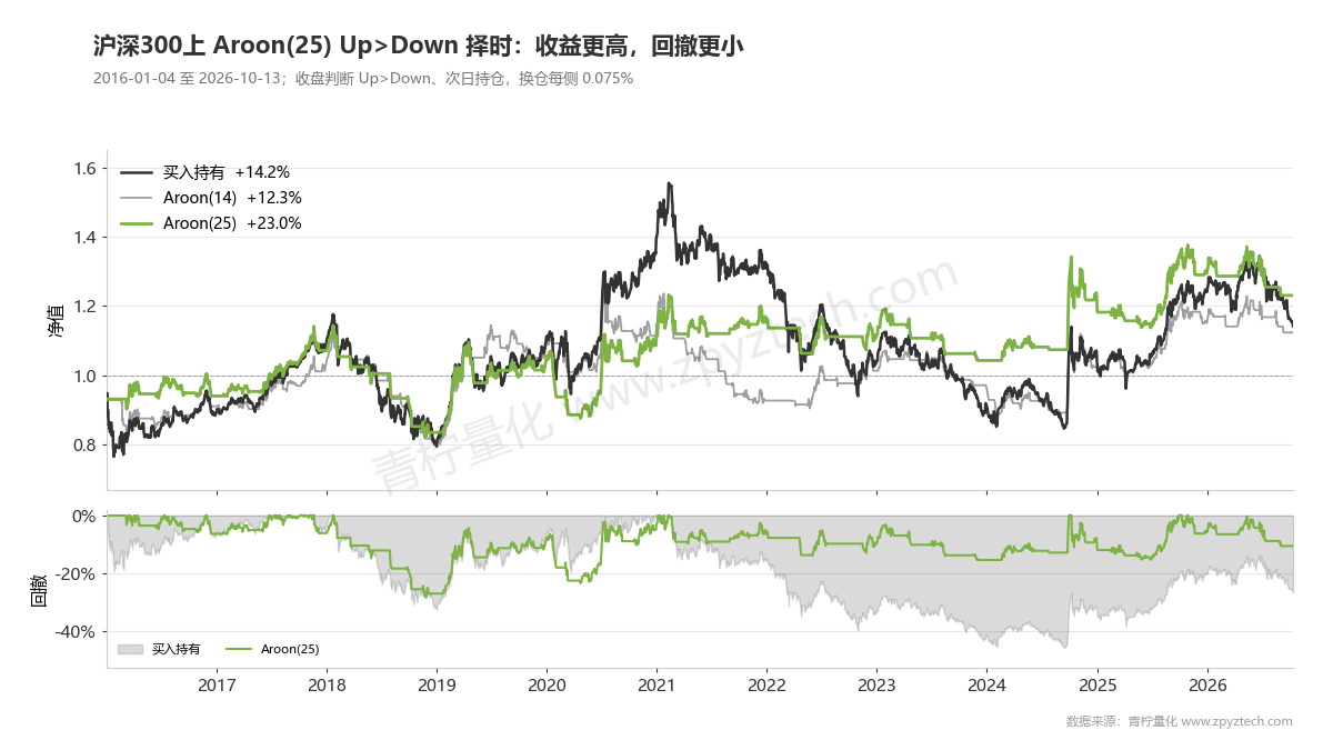 沪深300上Aroon(25)择时10年收益+23.0%,最大回撤-27.9%,均好于买入持有。