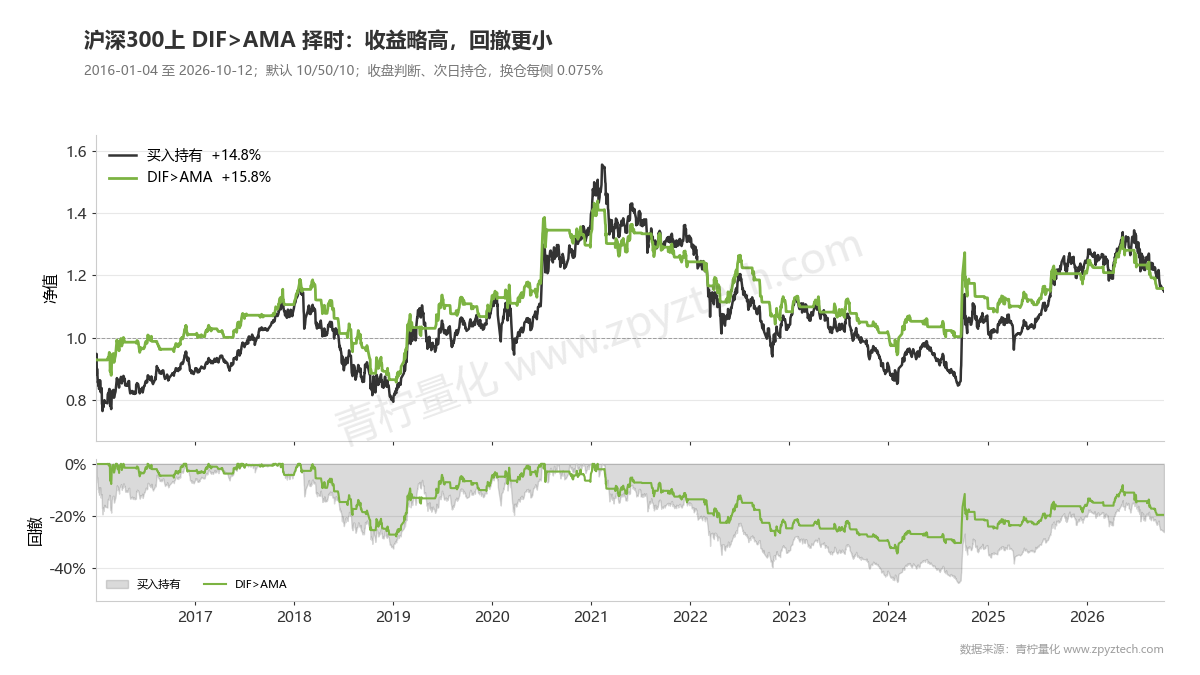 沪深300上DIF高于AMA择时，收益和买入持有接近，最大回撤少11个百分点。