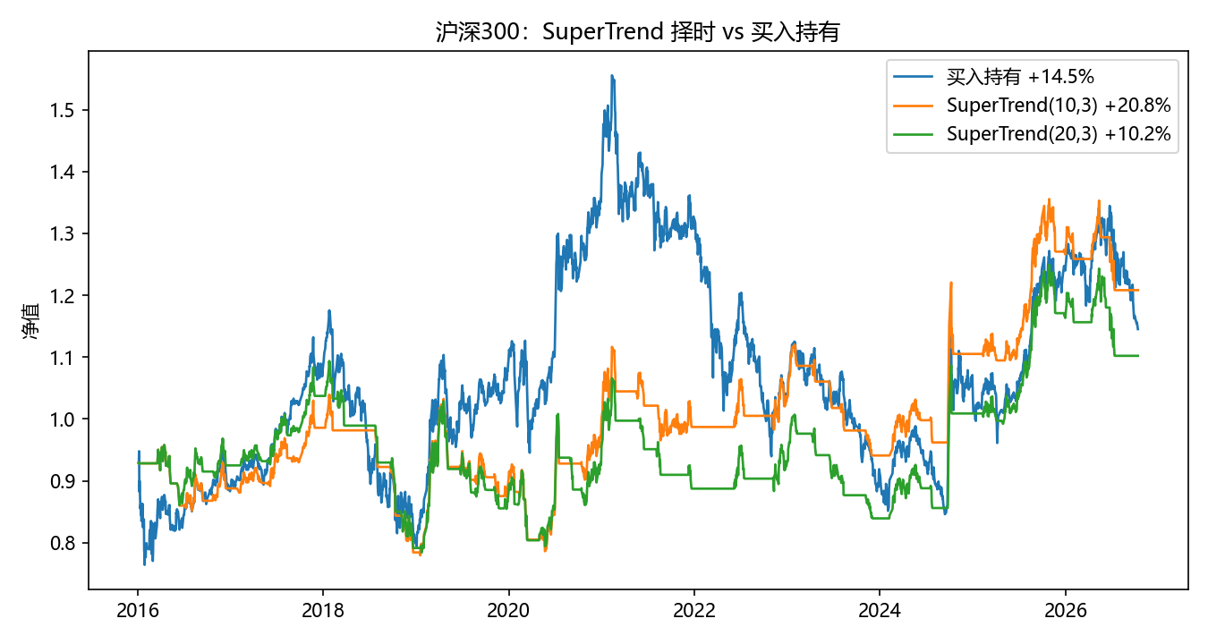 沪深300上SuperTrend(10,3)择时收益+20.8%,买入持有+14.5%。