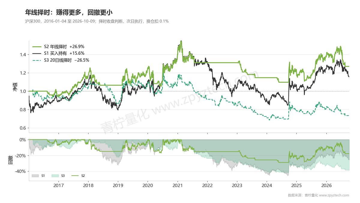 沪深300年线择时10年涨27%、回撤29%，买入持有只涨16%却回撤46%，20日线择时反而亏27%。