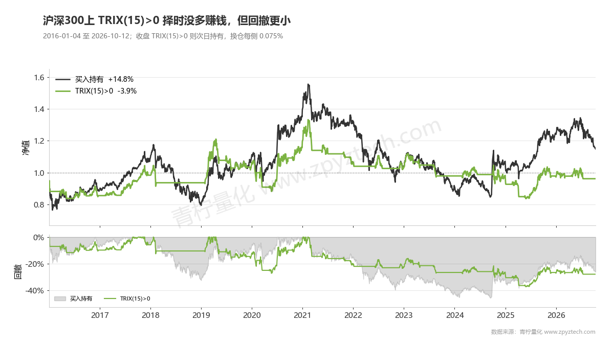 沪深300上TRIX大于0择时回撤更小，但10年总收益为负，没跑赢买入持有。