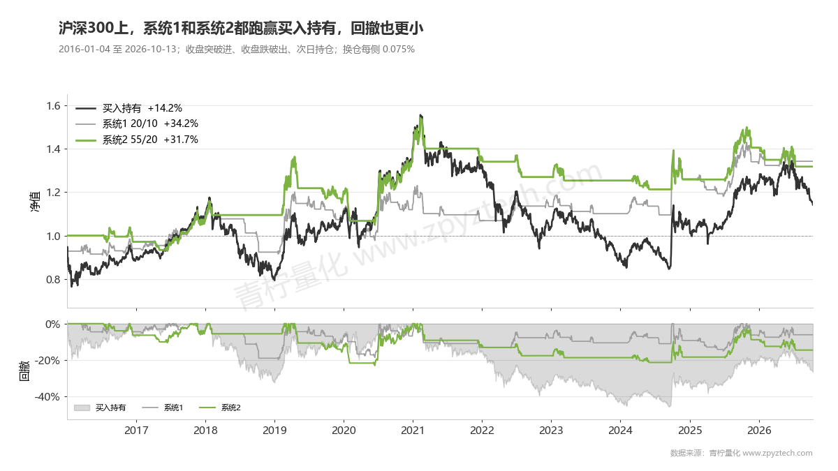 沪深300上海龟系统1十年收益+34.2%、最大回撤-19.7%，买入持有+14.2%、回撤-45.6%。