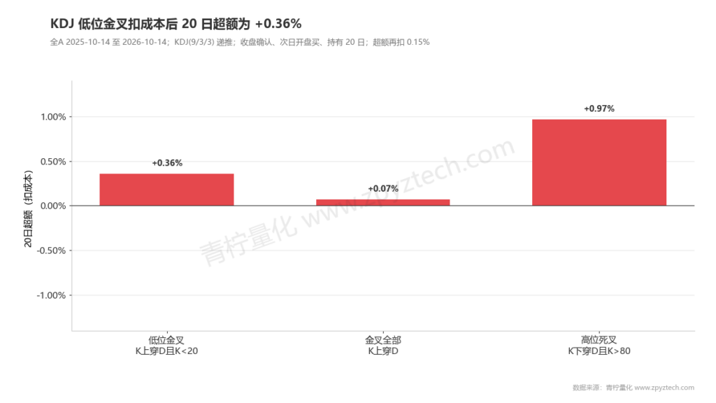 KDJ三条规则:低位金叉扣成本后超额+0.36%,任意金叉接近打平。