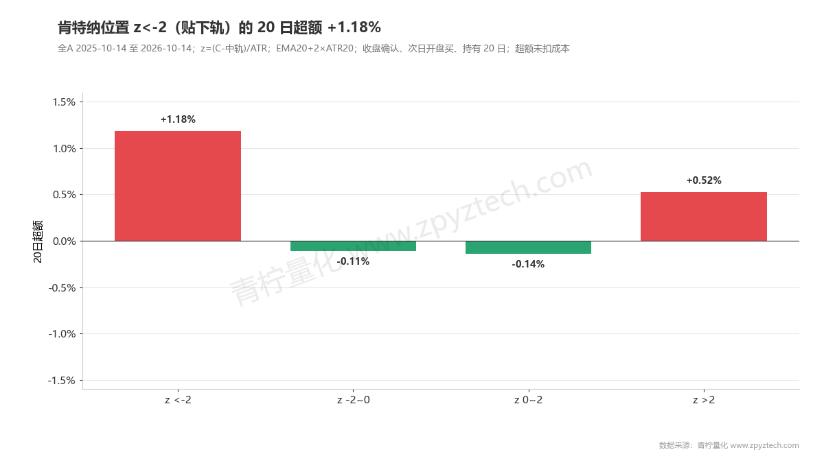 肯特纳z分桶：贴在下轨外的20日超额+1.18%。