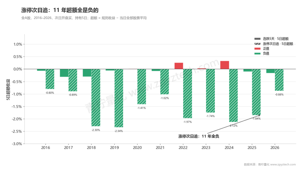 涨停次日追的5日超额收益11年全部为负,连跌5天扣掉大盘后几乎没有超额。