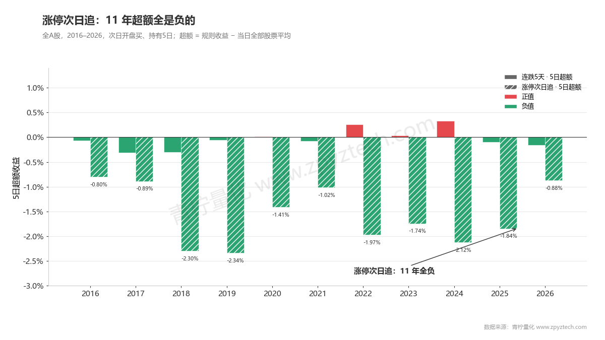 涨停次日追的5日超额收益11年全部为负,连跌5天扣掉大盘后几乎没有超额。