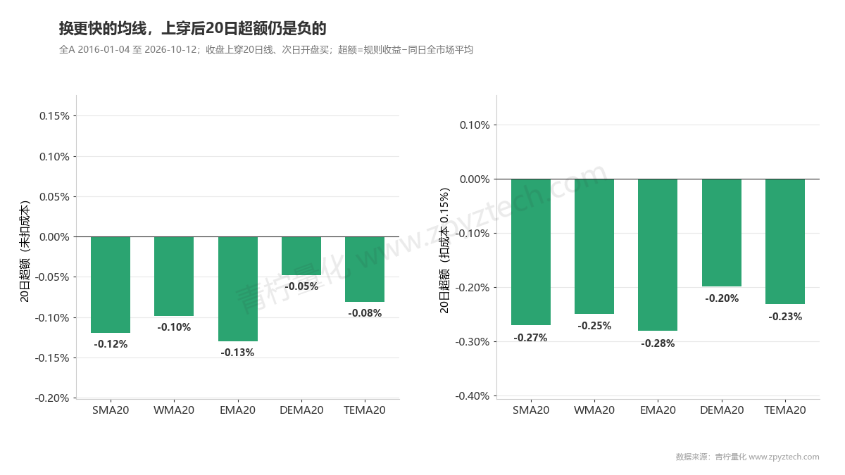 五种20日均线上穿后20日超额全部为负,扣成本后更差。