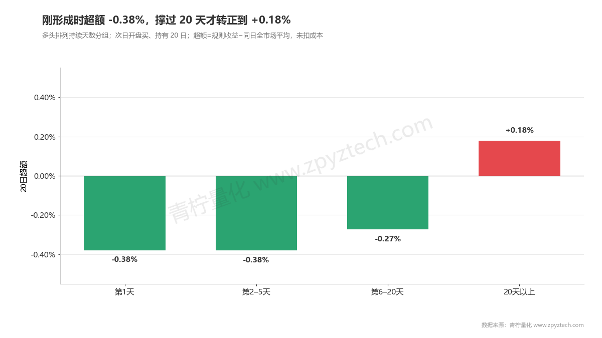 多头排列持续天数:刚形成和前5天超额最差,持续20天以上才转正。