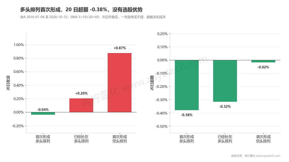 首次形成多头排列20日超额-0.38%,空头排列对照反而接近0。