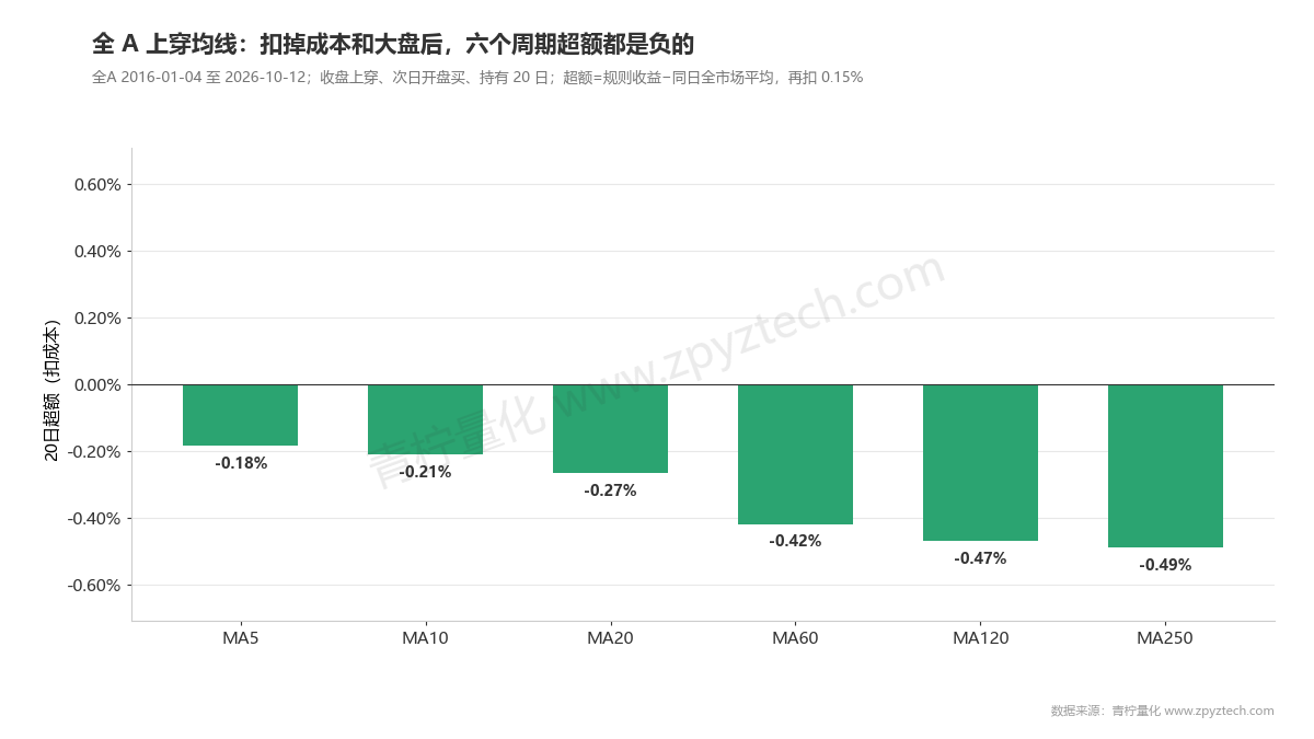 全A股票上穿6种周期均线,20日扣成本超额全部为负,周期越长越差。