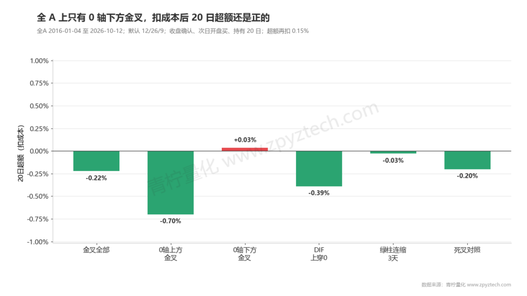 MACD六种信号扣成本后20日超额:只有零轴下方金叉为正。