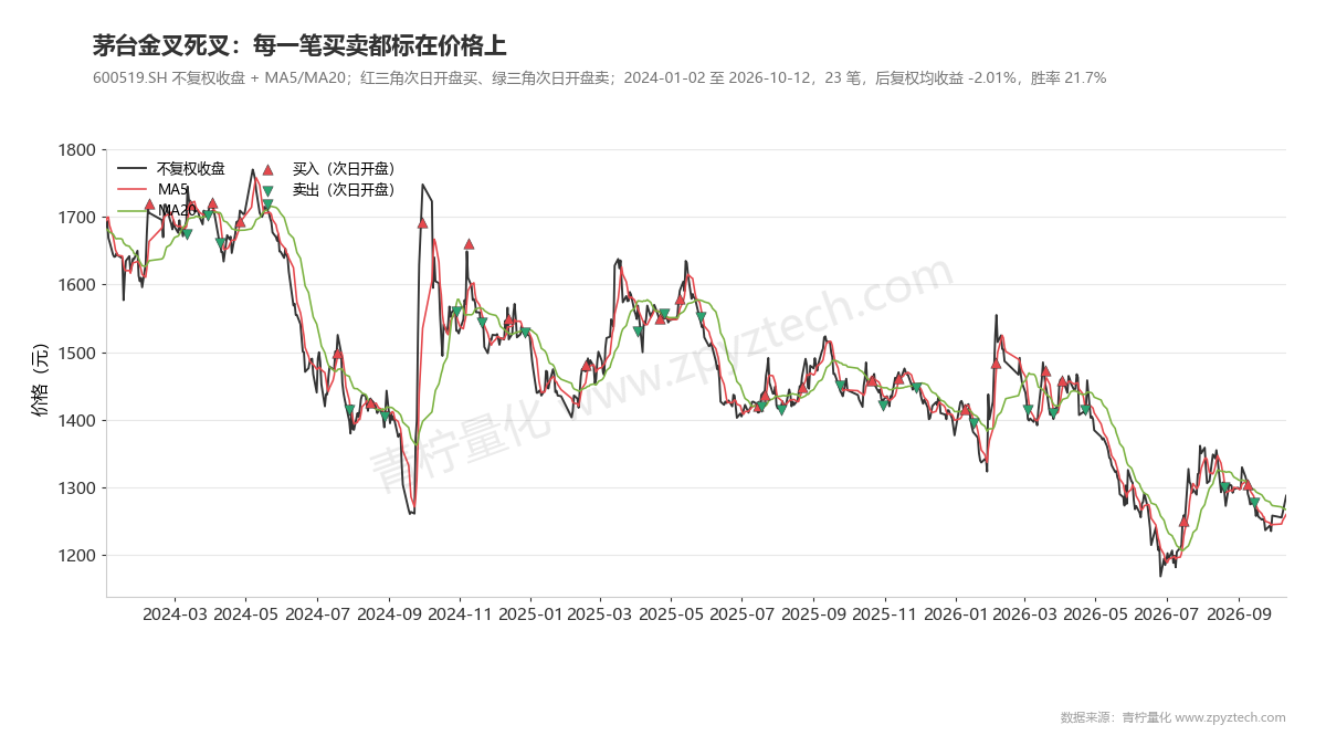 贵州茅台2024年以来MA5/MA20金叉买卖点:红色三角买入、绿色三角卖出,震荡段频繁进出。