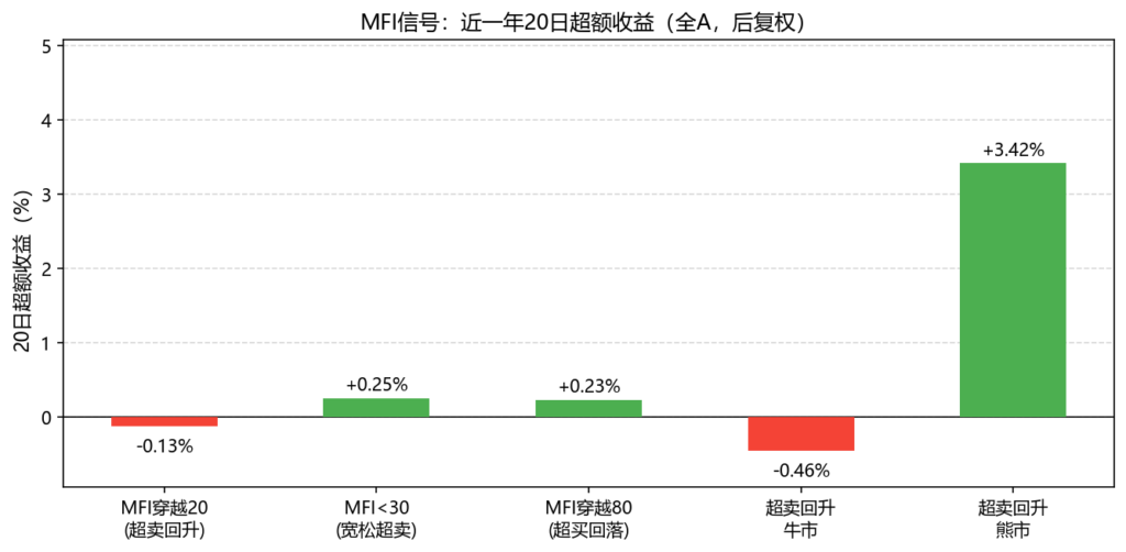 MFI信号：牛市超卖回升超额为负，熊市超卖回升超额大幅为正。