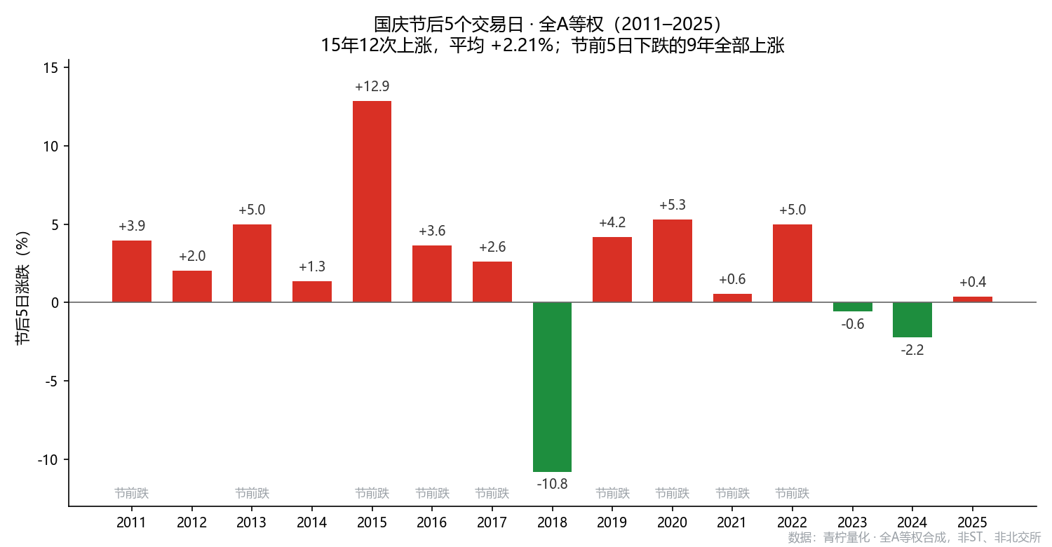 国庆节后5个交易日涨跌(全A等权,2011–2025)