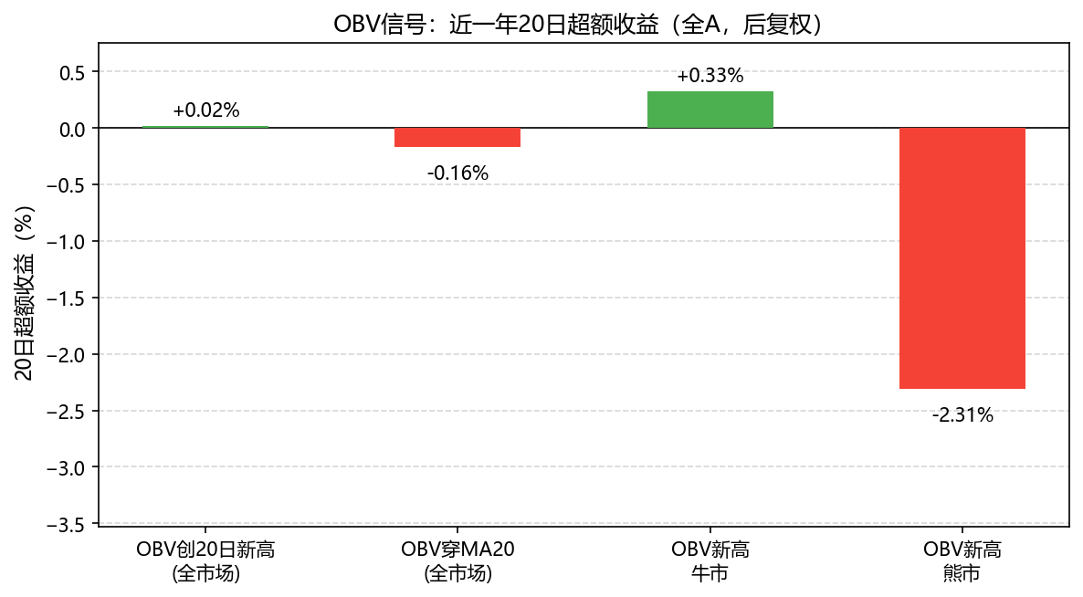 OBV信号近一年20日超额收益：牛市正、熊市大幅为负。